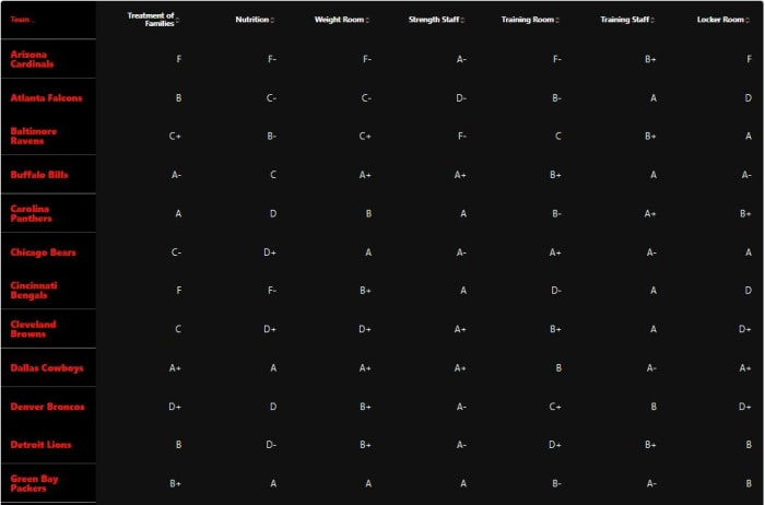 Cardinals NFLPA Survey